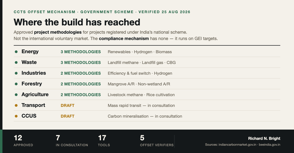 CCTS offset mechanism readiness as at 25 August 2026: Energy, Waste, Industries, Forestry and Agriculture have approved methodologies; Transport and CCUS are in consultation. 12 approved methodologies, 7 in consultation, 17 tools, 5 offset-accredited verifiers.